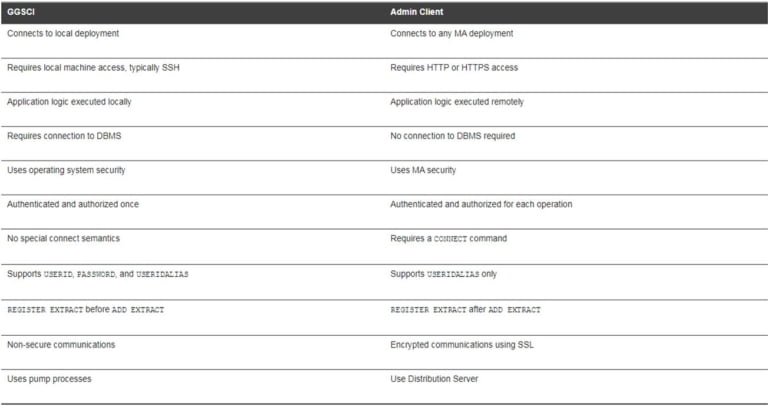 Oracle GoldenGate Microservices Architecture - ORACLE-SCN