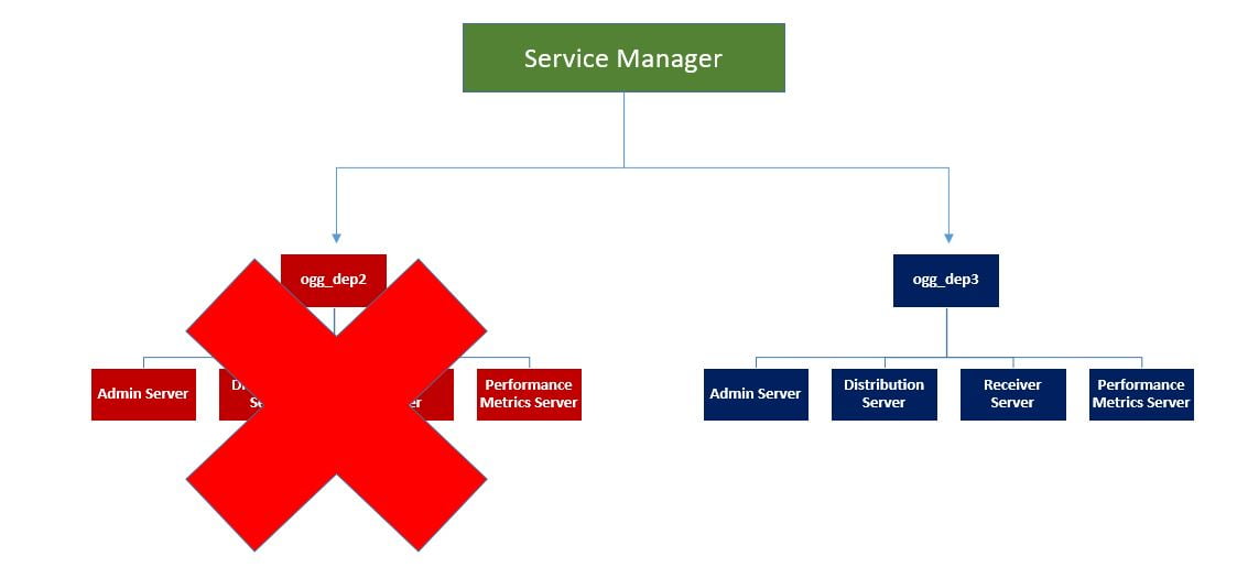 OGG Microservices – How to Remove a Deployment